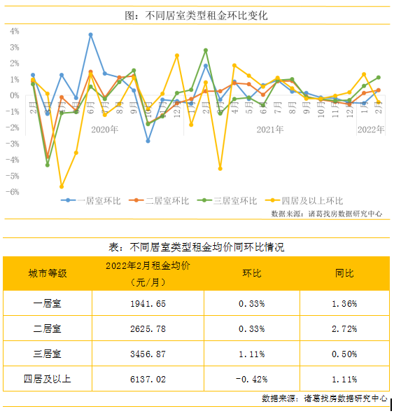 2月全国大中城市租金均价再起涨势，北京涨幅居首、上海跌幅居首_中国网地产